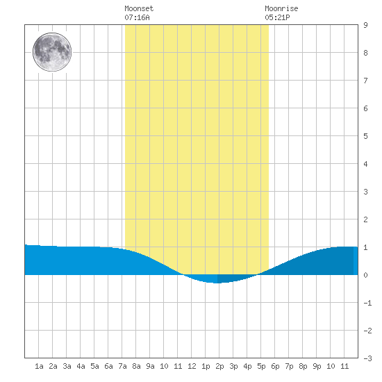 Morgans Point tide chart for Friday, January 6, 2023