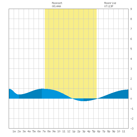 Morgans Point tide chart for Sunday, January 8, 2023
