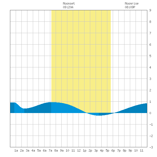 Morgans Point tide chart for Monday, January 9, 2023