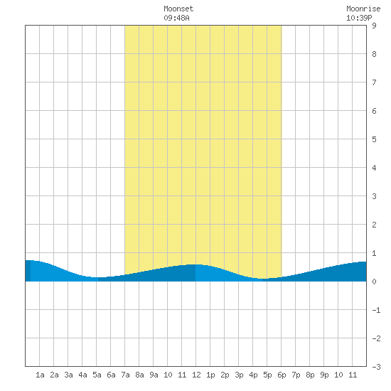 Morgans Point tide chart for Friday, February 10, 2023