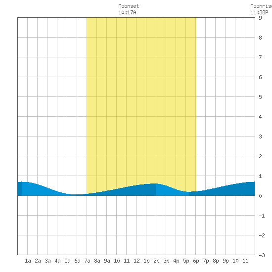 Morgans Point tide chart for Saturday, February 11, 2023