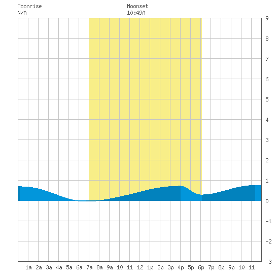 Morgans Point tide chart for Sunday, February 12, 2023