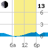 Morgans Point tide chart for Monday, February 13, 2023