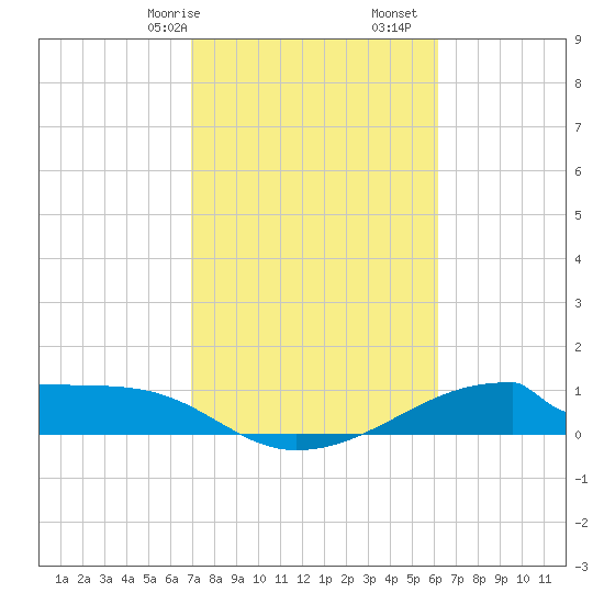 Morgans Point tide chart for Friday, February 17, 2023