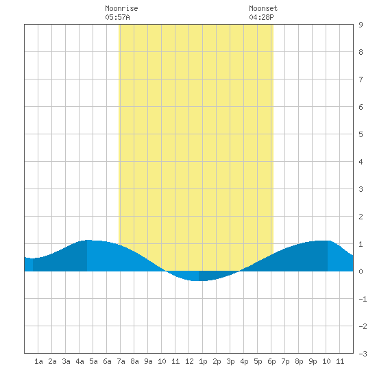 Morgans Point tide chart for Saturday, February 18, 2023