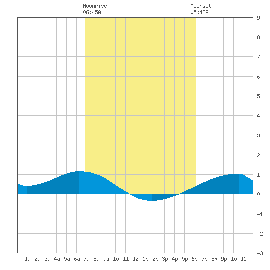 Morgans Point tide chart for Sunday, February 19, 2023
