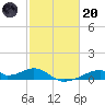 Morgans Point tide chart for Monday, February 20, 2023