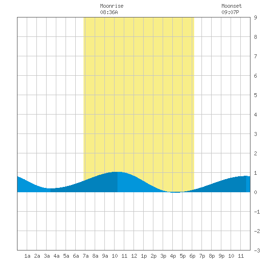 Morgans Point tide chart for Wednesday, February 22, 2023