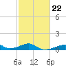 Morgans Point tide chart for Wednesday, February 22, 2023