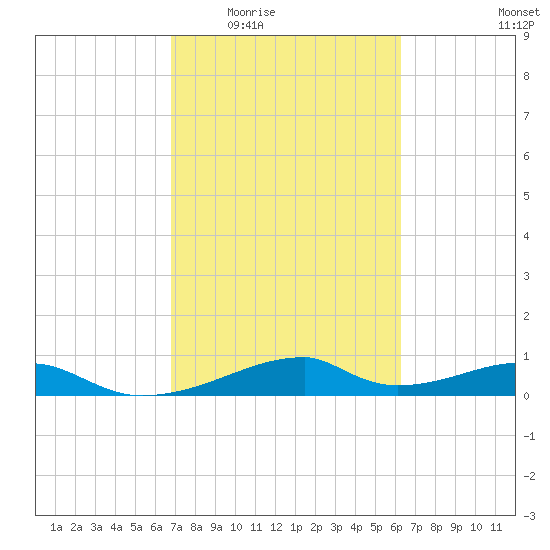Morgans Point tide chart for Friday, February 24, 2023