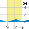 Morgans Point tide chart for Friday, February 24, 2023
