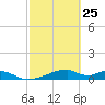 Morgans Point tide chart for Saturday, February 25, 2023