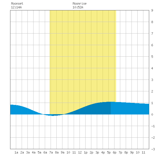 Morgans Point tide chart for Sunday, February 26, 2023