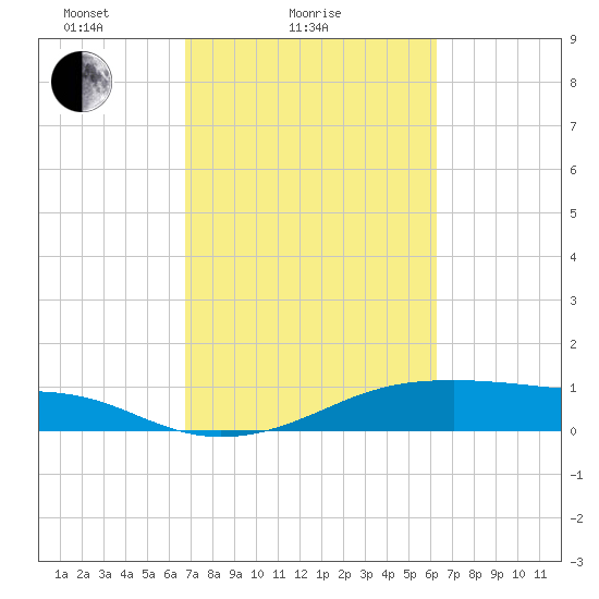 Morgans Point tide chart for Monday, February 27, 2023