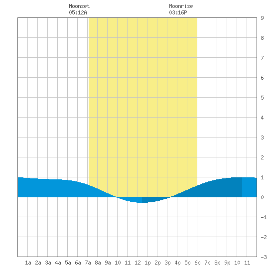 Morgans Point tide chart for Thursday, February 2, 2023
