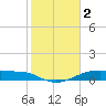 Morgans Point tide chart for Thursday, February 2, 2023