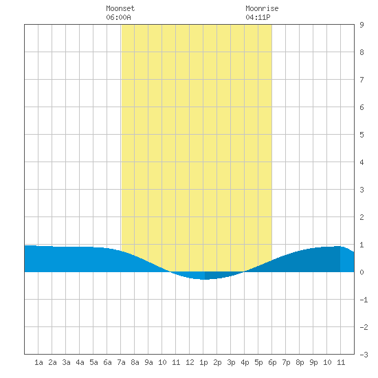 Morgans Point tide chart for Friday, February 3, 2023