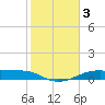 Morgans Point tide chart for Friday, February 3, 2023