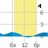 Morgans Point tide chart for Saturday, February 4, 2023