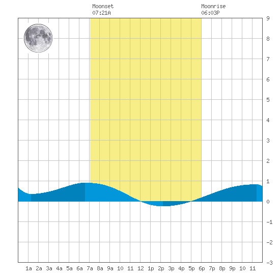 Morgans Point tide chart for Sunday, February 5, 2023