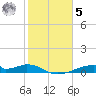 Morgans Point tide chart for Sunday, February 5, 2023