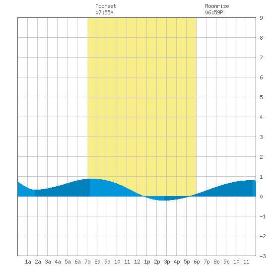 Morgans Point tide chart for Monday, February 6, 2023