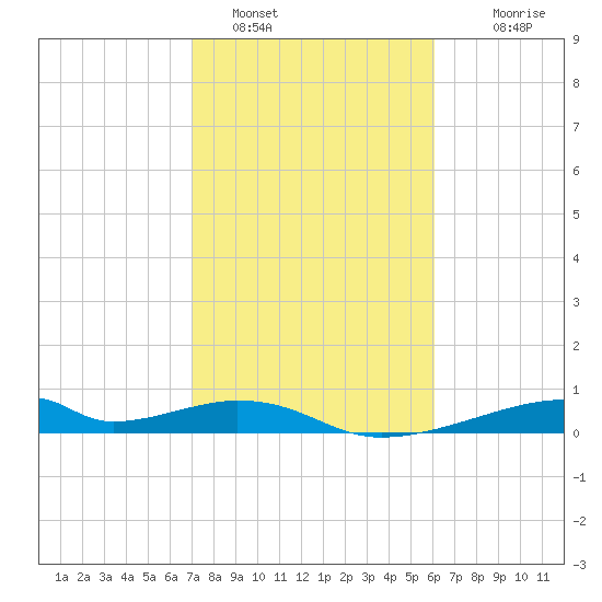 Morgans Point tide chart for Wednesday, February 8, 2023