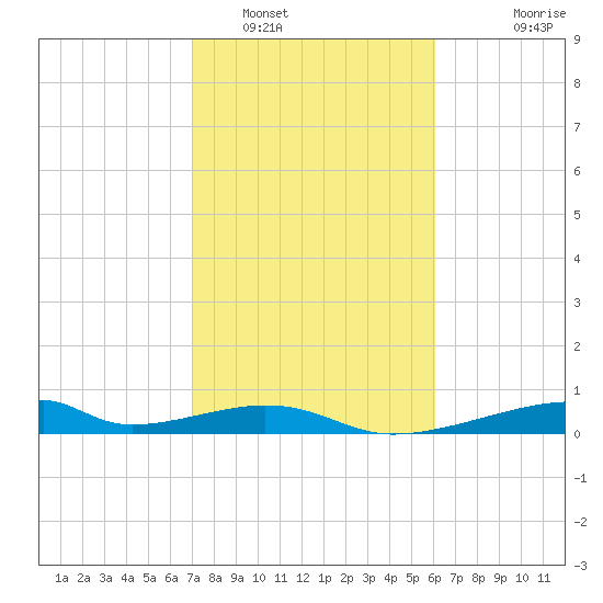 Morgans Point tide chart for Thursday, February 9, 2023