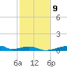 Morgans Point tide chart for Thursday, February 9, 2023