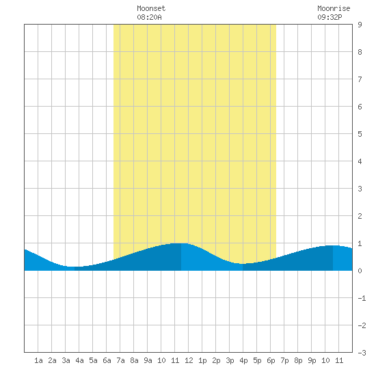 Morgans Point tide chart for Friday, March 10, 2023