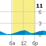 Morgans Point tide chart for Saturday, March 11, 2023
