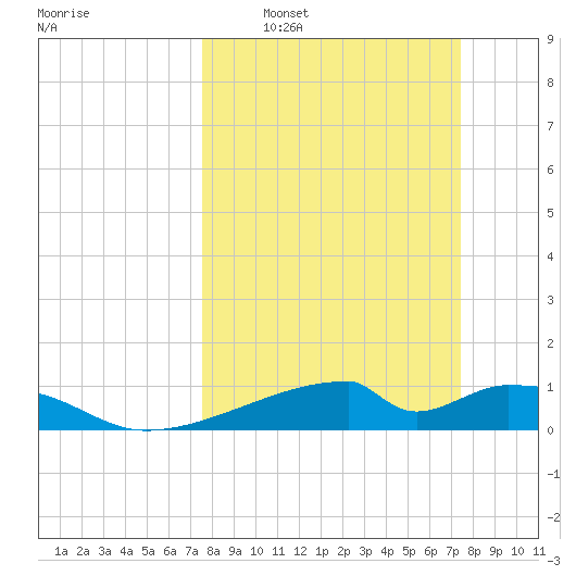 Morgans Point tide chart for Sunday, March 12, 2023
