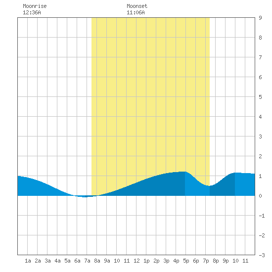 Morgans Point tide chart for Monday, March 13, 2023