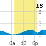Morgans Point tide chart for Monday, March 13, 2023