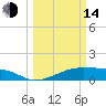 Morgans Point tide chart for Tuesday, March 14, 2023