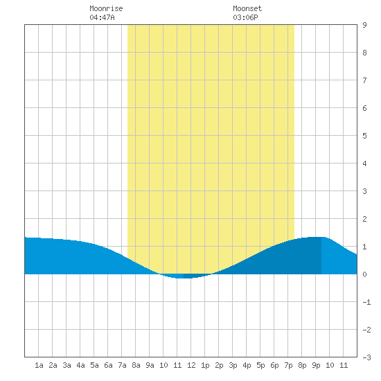 Morgans Point tide chart for Friday, March 17, 2023
