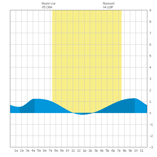 Morgans Point tide chart for Saturday, March 18, 2023