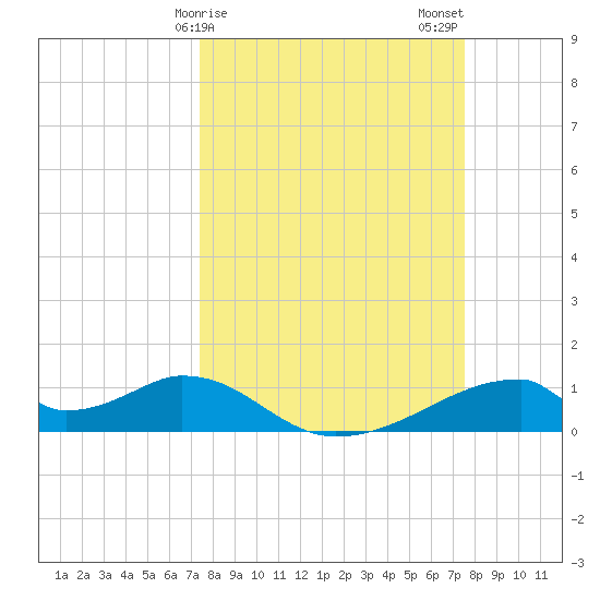 Morgans Point tide chart for Sunday, March 19, 2023