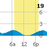 Morgans Point tide chart for Sunday, March 19, 2023