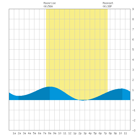 Morgans Point tide chart for Monday, March 20, 2023