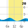 Morgans Point tide chart for Monday, March 20, 2023