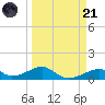 Morgans Point tide chart for Tuesday, March 21, 2023