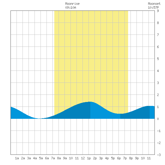 Morgans Point tide chart for Friday, March 24, 2023