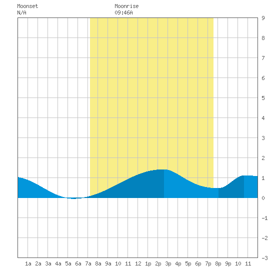 Morgans Point tide chart for Saturday, March 25, 2023