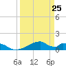 Morgans Point tide chart for Saturday, March 25, 2023