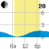 Morgans Point tide chart for Tuesday, March 28, 2023
