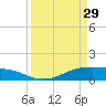 Morgans Point tide chart for Wednesday, March 29, 2023