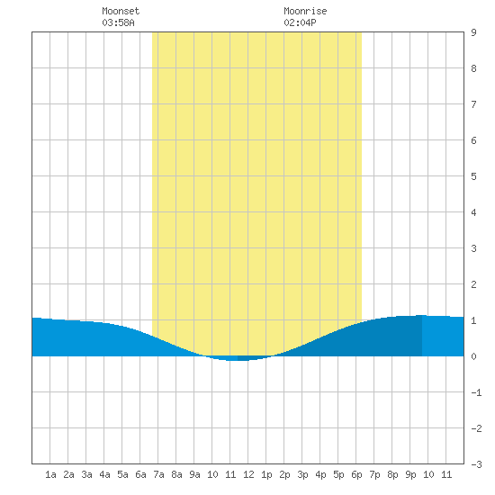 Morgans Point tide chart for Thursday, March 2, 2023