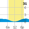 Morgans Point tide chart for Friday, March 31, 2023