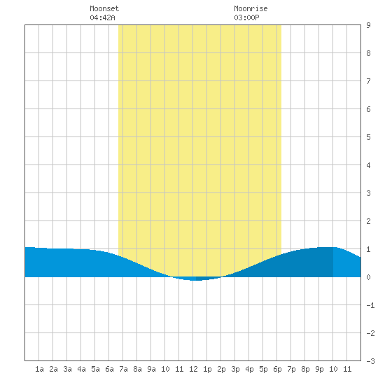 Morgans Point tide chart for Friday, March 3, 2023
